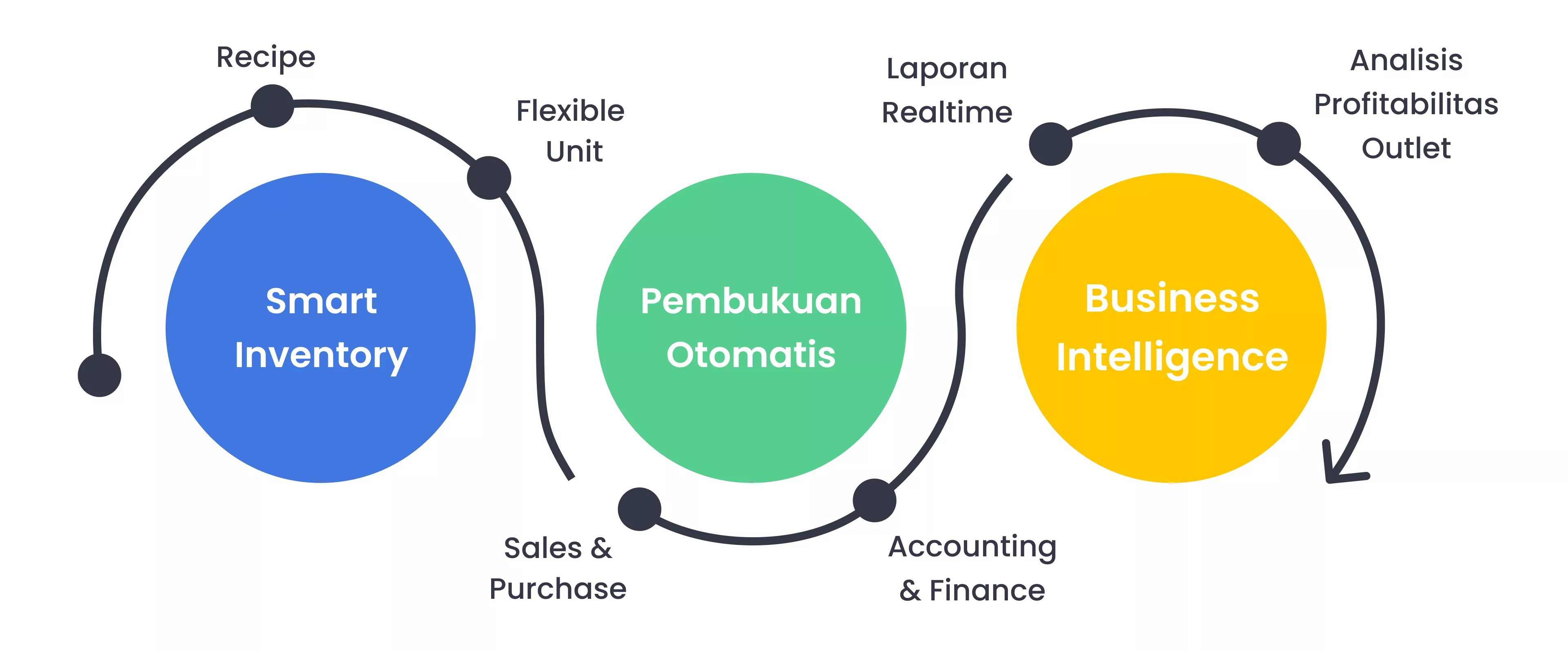 Gambar 2 - Industri F&B - ERP Flow