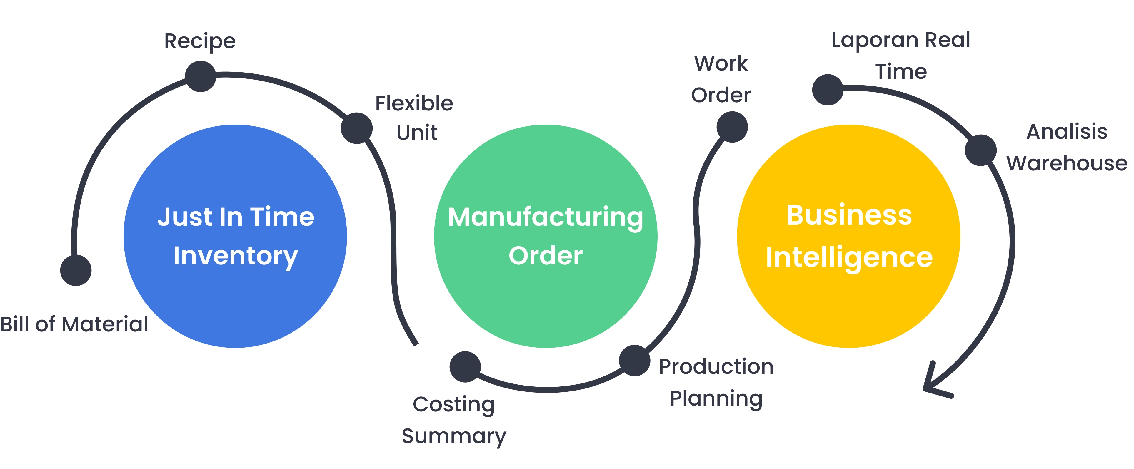 Gambar 2 - Industri Manufaktur - ERP Flow