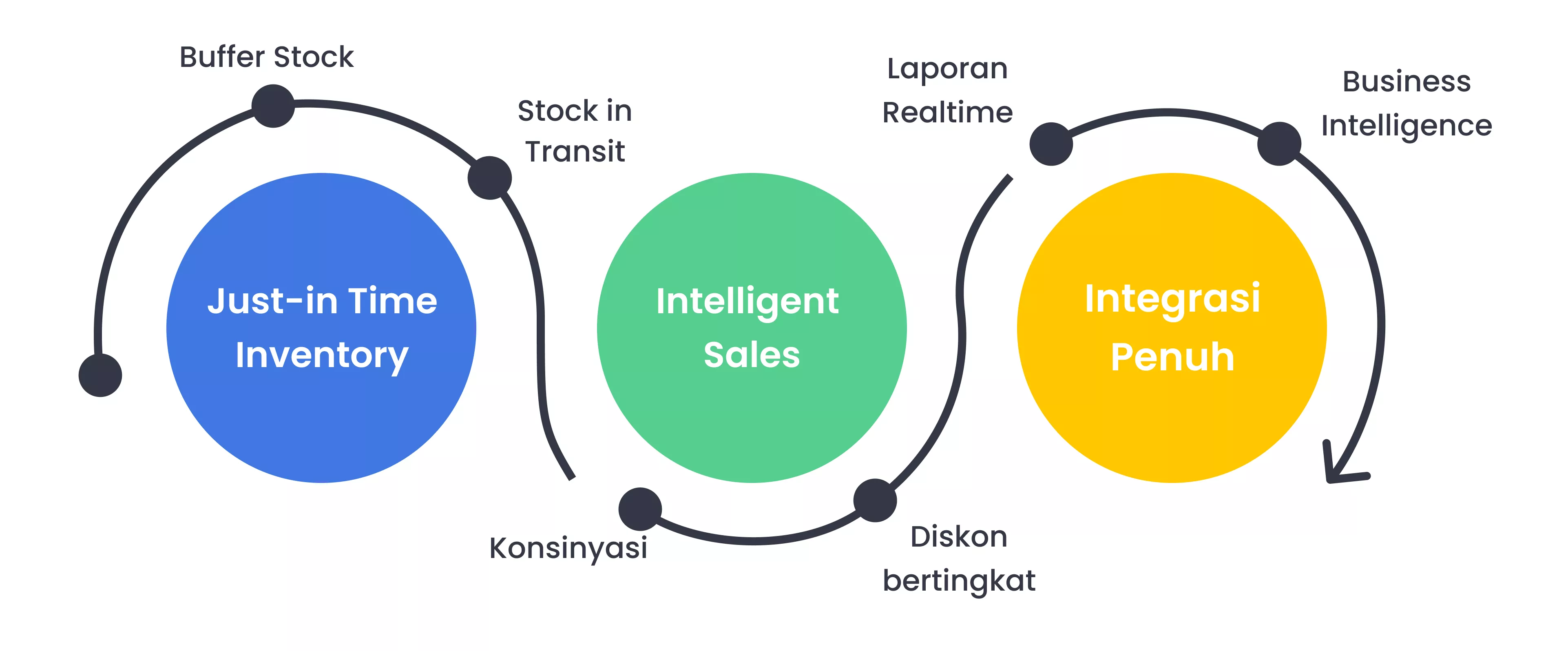 Gambar 2 - Industri Retail - ERP Flow