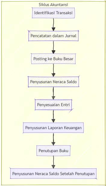 Ilustrasi Siklus Akuntansi
