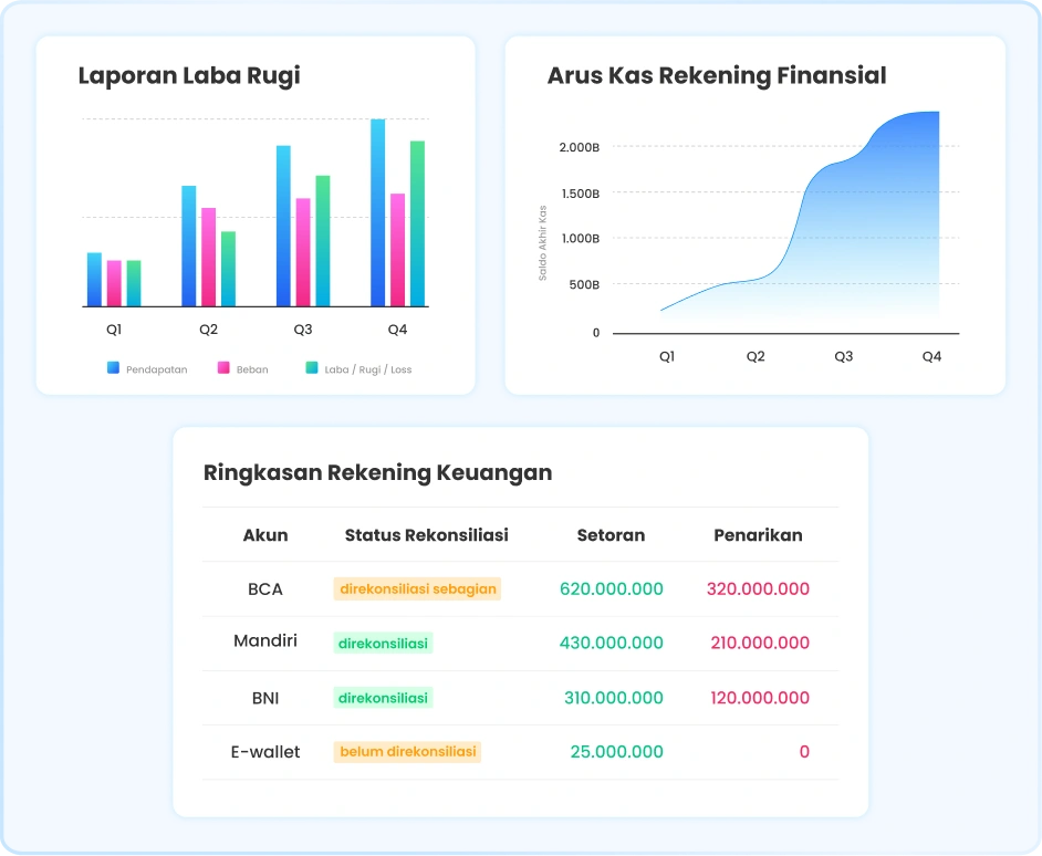 Ilustrasi dashboard laporan keuangan di software Ukirama ERP