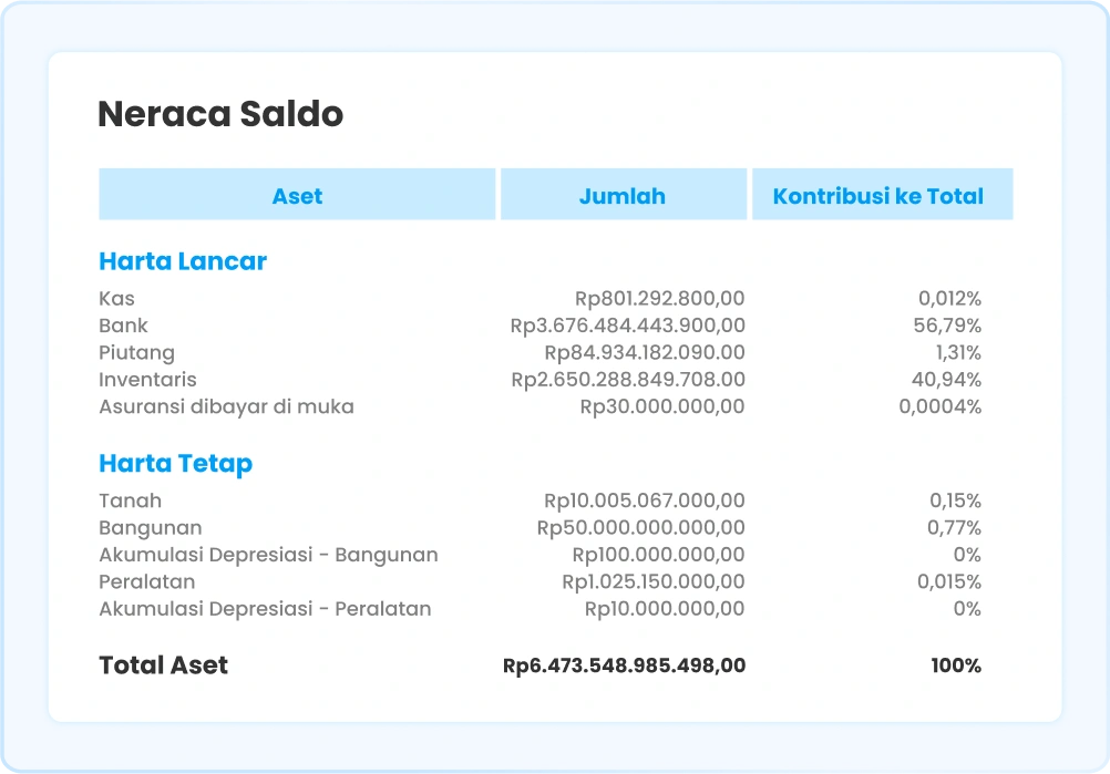 Ilustrasi laporan Neraca Saldo di software Ukirama ERP