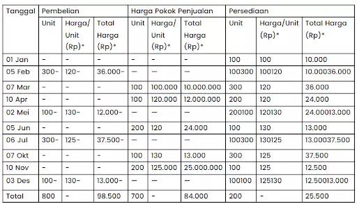 Contoh metode FIFO