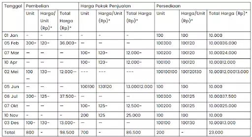Contoh metode LIFO